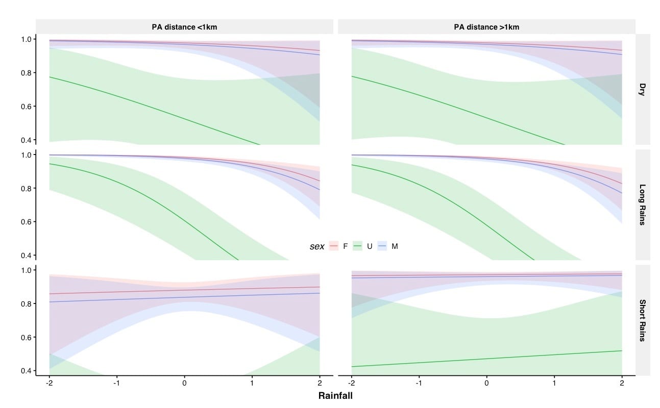 Rainfall anomaly effects on Masai giraffe juvenile seasonal survival from the Tarangire Ecosystem, Tanzania 2012‒2019. PA distance is mean distance from the edge of the protected area (km). M = male; F = female, and U = unknown sex.