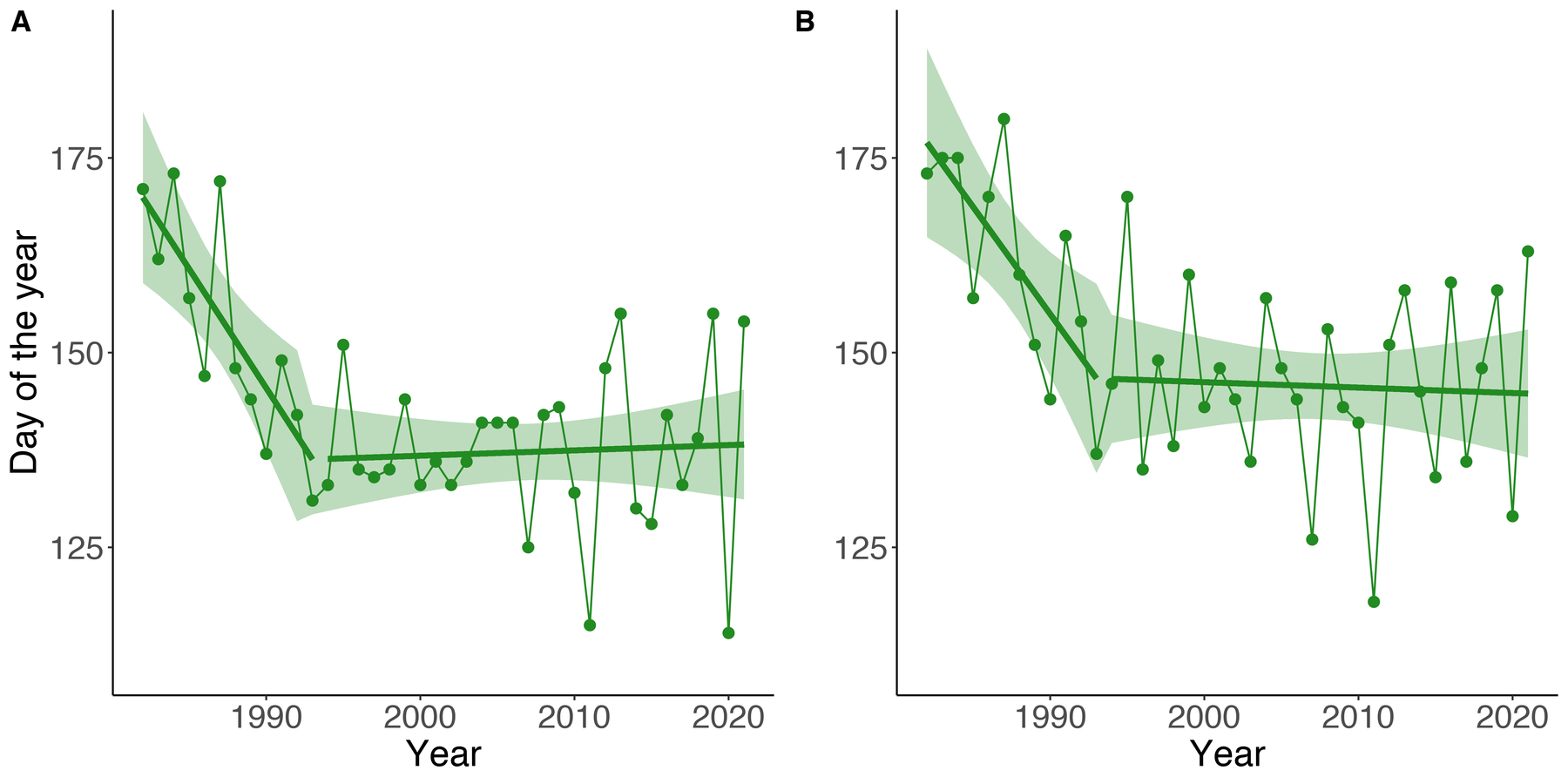 Two graphs of the day of the year against year, 1982 to 2021. In both, the dots vary a lot from year to year; a fitted line drops steeply until the early 1990s and then stays almost flat.