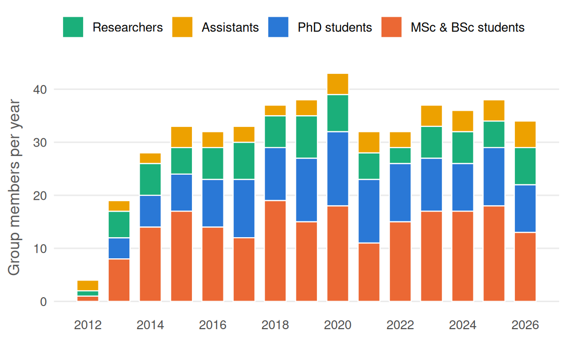 Stacked column chart of group members per year by role, 2012 to 2026